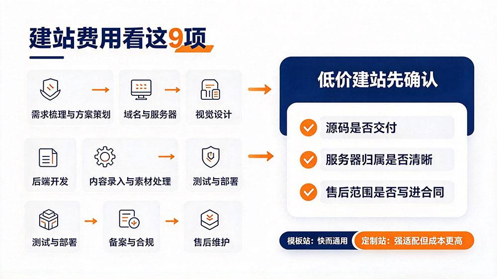 建站费用看这9项 建站费用看这9项