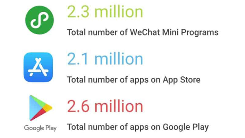 微信小程序的数量已迅速赶上了App Store和Google Play上的应用总数。